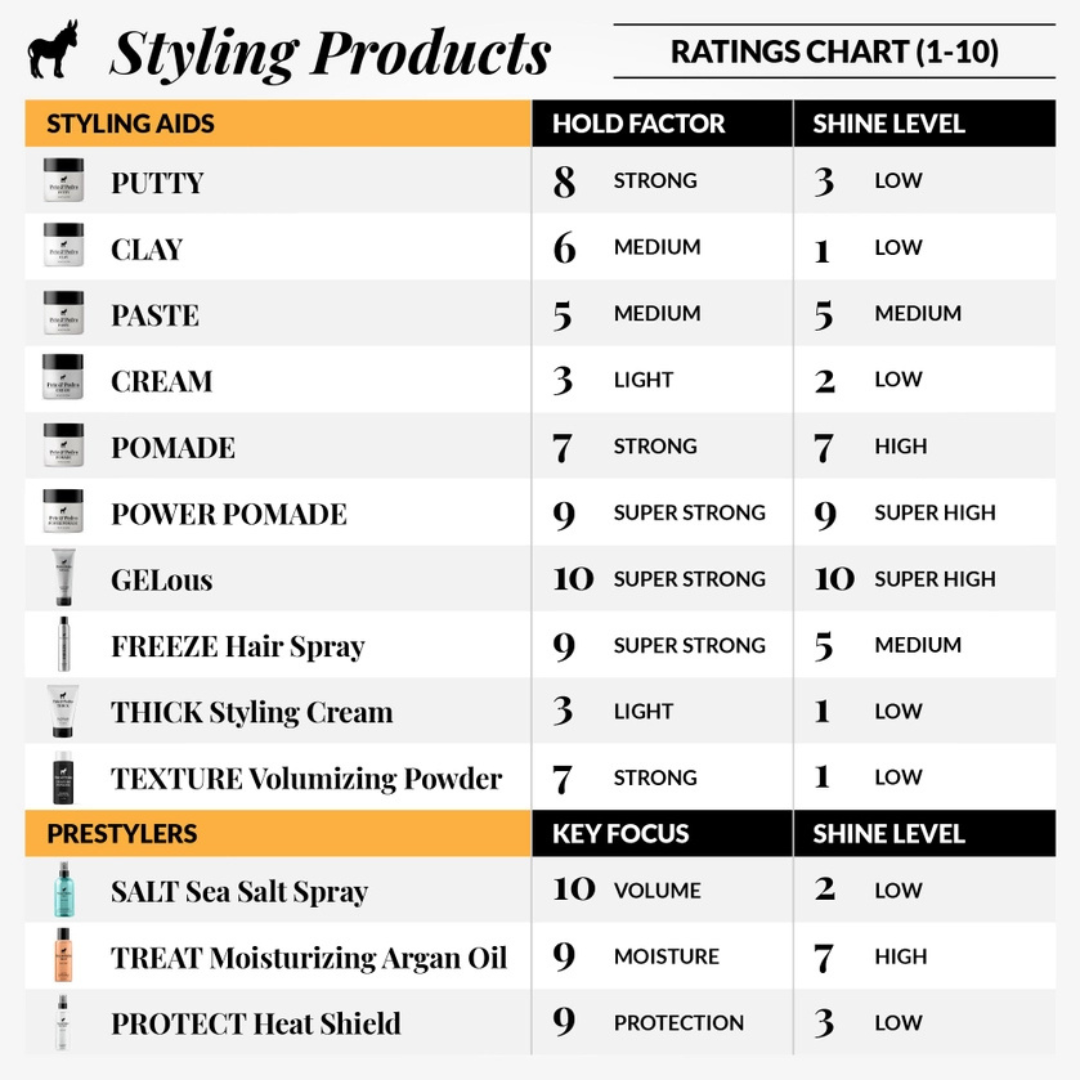 Chart rating various hair styling products with hold factor and shine level.